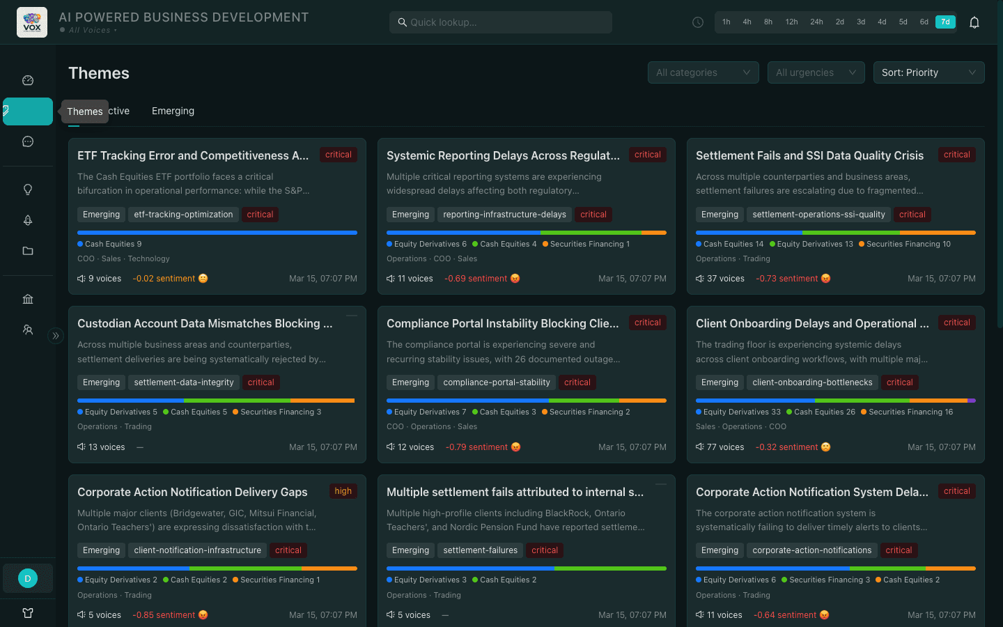 Vox Themes view — prioritized feedback themes with sentiment and desk coverage